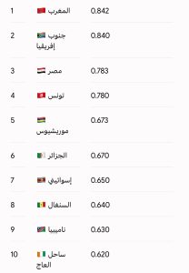 المغرب يتفوق على جنوب إفريقيا 