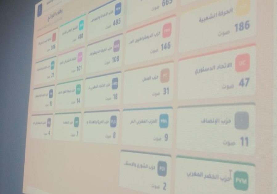 نتائج انتخابات طنجة أصيلة 2026.. العدالة والتنمية يرفع رصيده إلى 1648 صوتاوالاستقلال ثانيا