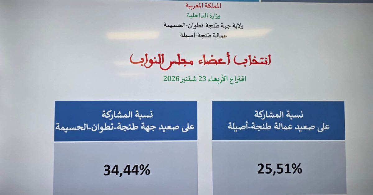 انتخابات 2026.. عمالة طنجة أصيلة تسجل مشاركة بـ25,51%