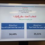 انتخابات 2026.. عمالة طنجة أصيلة تسجل مشاركة بـ25,51%
