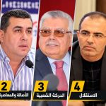 النتائج النهائية للانتخابات التشريعية بطنجة أصيلة
