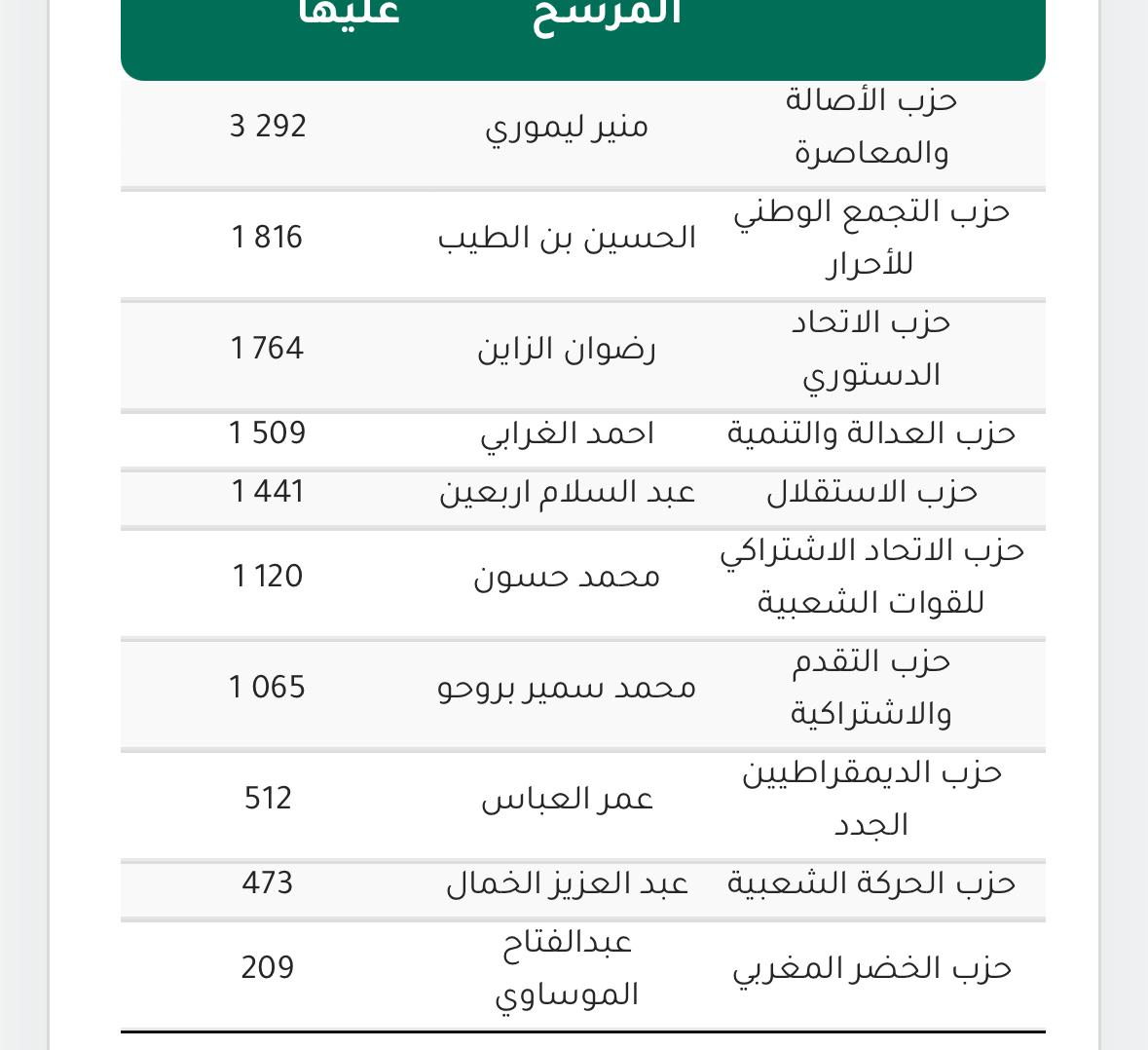 نتائج البام في مقاطعة السواني سنة 2021 