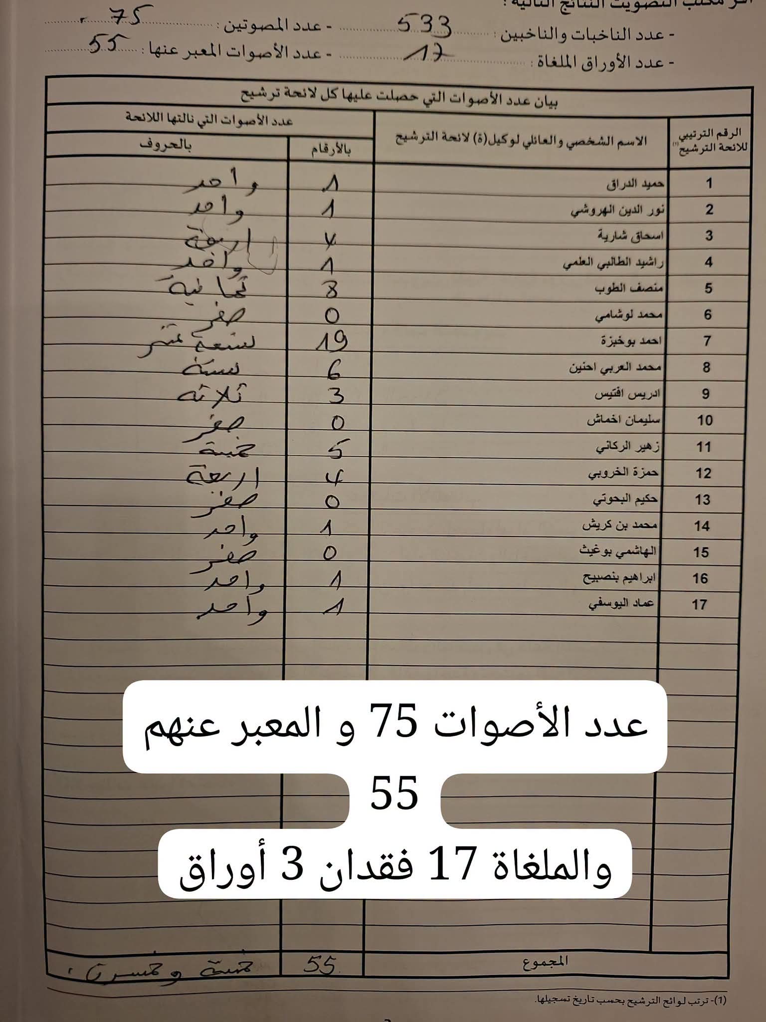 المحضر رقم 3 الذي نشره وكيل لائحة الحزب المغربي الحر بدائرة تطوان