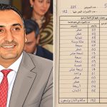 فروقات غريبة في محاضر انتخابات تطوان.. وإسحاق شارية يطالب الداخلية والنيابة العامة بالتحقيق