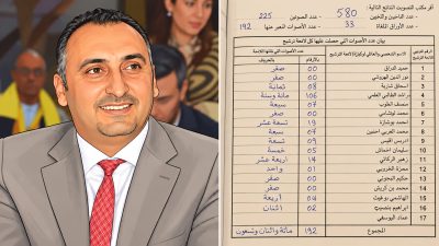 فروقات غريبة في محاضر انتخابات تطوان.. وإسحاق شارية يطالب الداخلية والنيابة العامة بالتحقيق