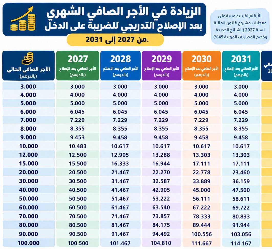 جدول تقديري مرفق يقارن فيه لبيتي بين الأجر الصافي الحالي والأجر المتوقع بعد الإصلاح الضريبي خلال الفترة الممتدة من 2027 إلى 2031