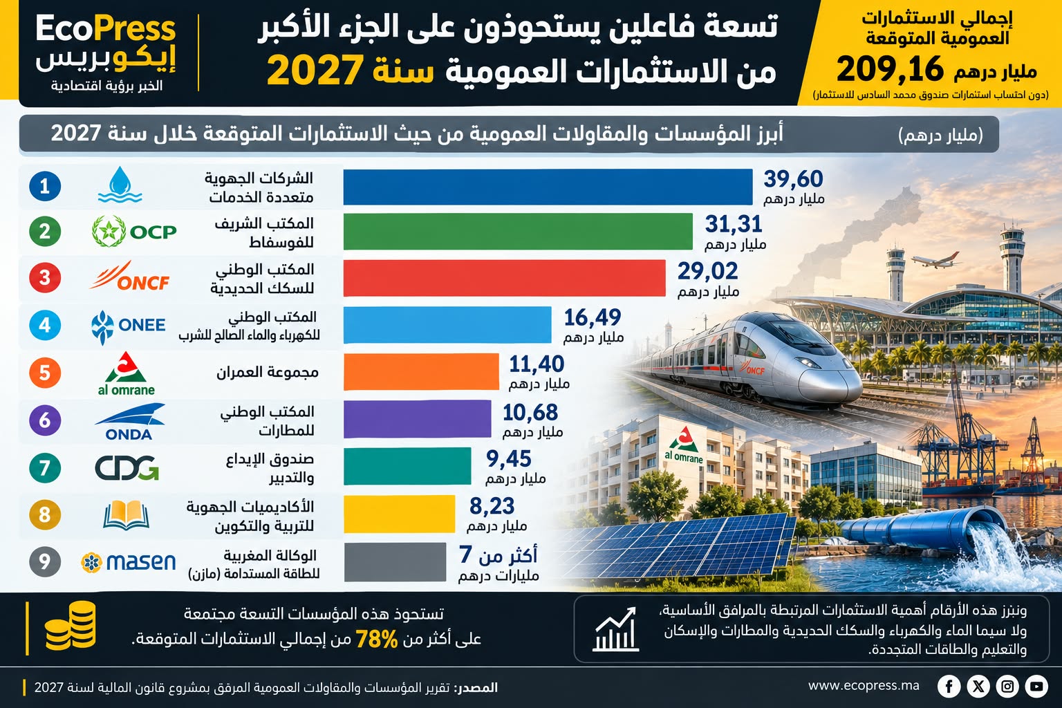 الفاعلون التسعة المستحوذون على الجزء الأكبر من الاستثمارات العمومية سنة 2027