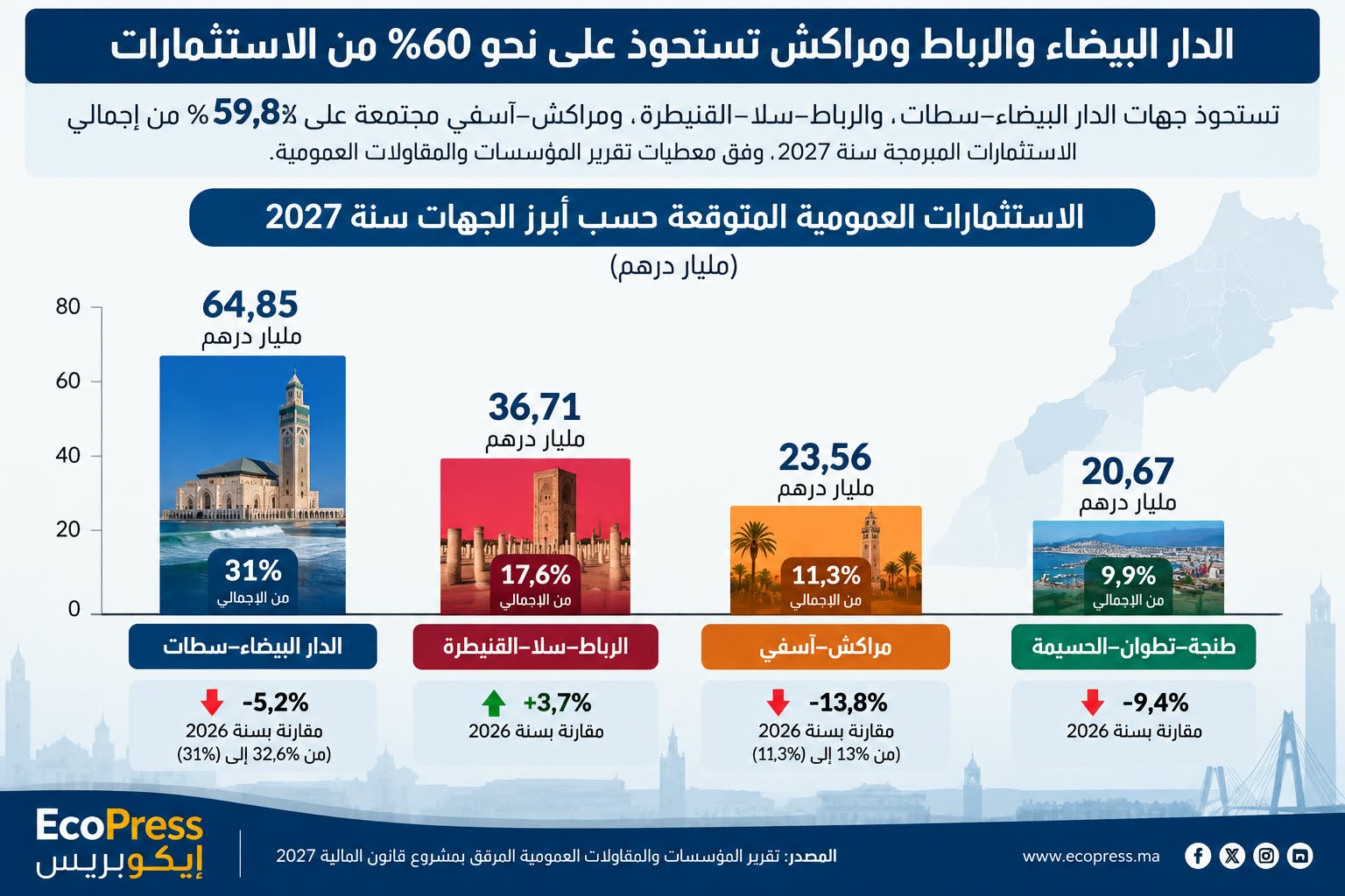 التوزيع الجهوي للاستثمارات العمومية سنة 2027