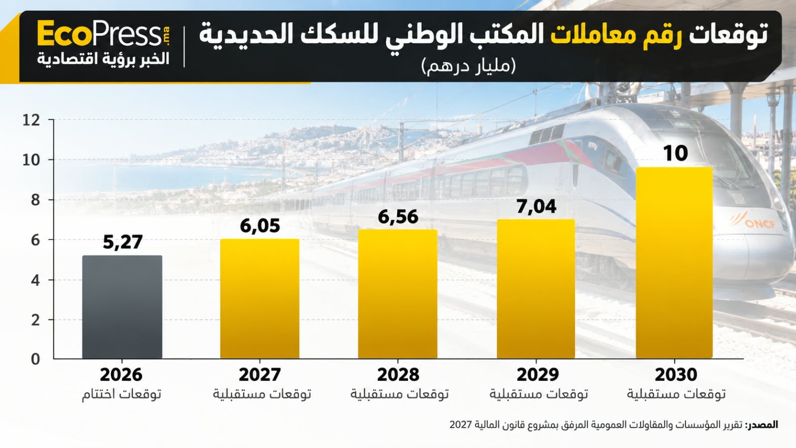 توقعات رقم معاملات المكتب الوطني للسكك الحديدية بين 2026-2030