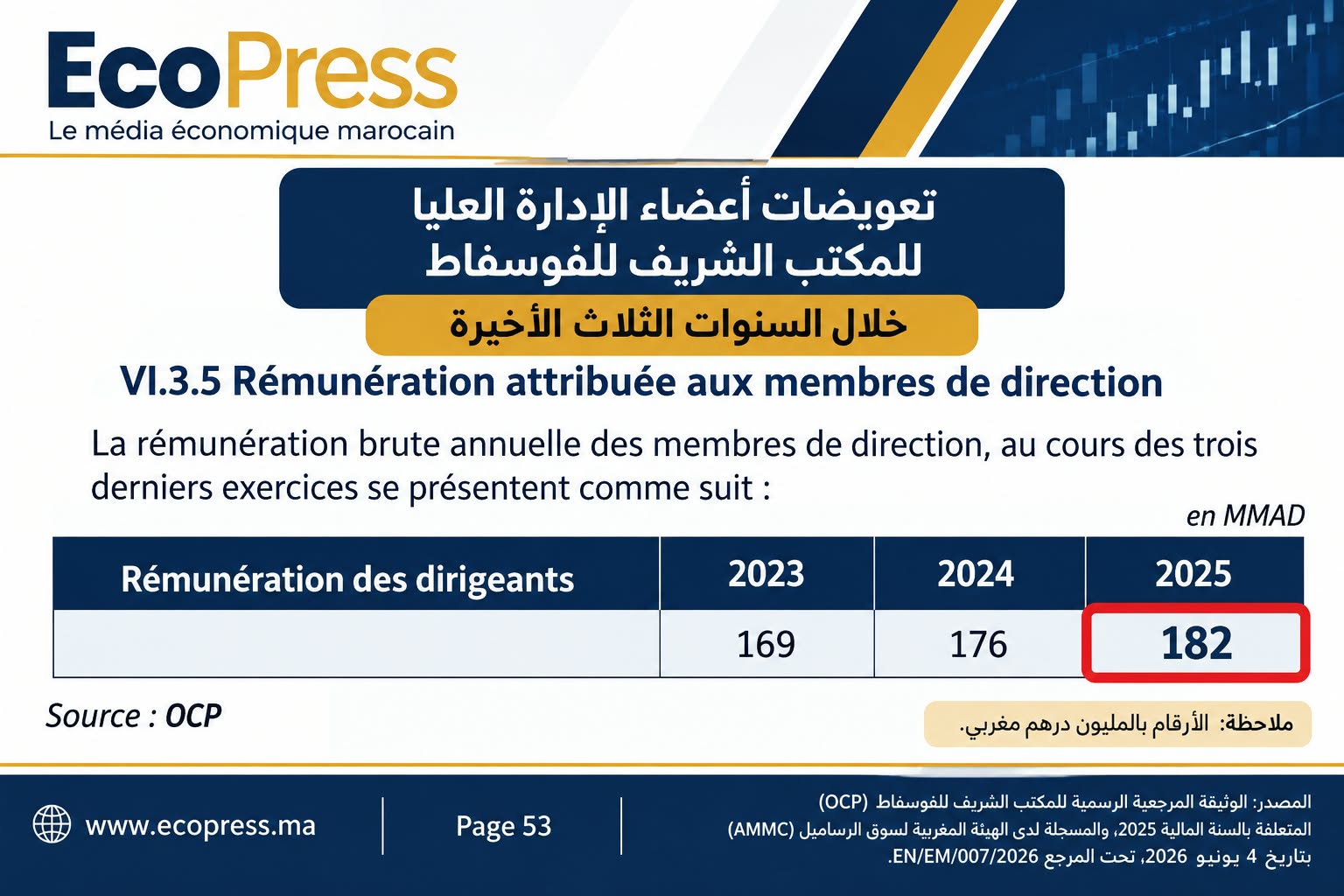التعويضات المخصصة لأعضاء الإدارة العليا لمجموعة المكتب الشريف للفوسفاط خلال السنوات الثلاث الأخيرة